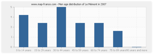 Men age distribution of Le Mémont in 2007